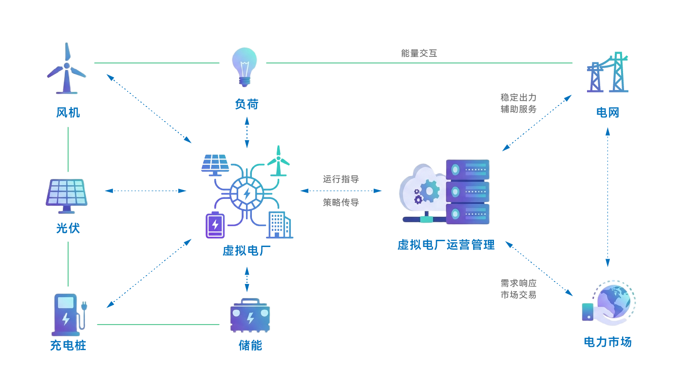 虚拟电厂原理